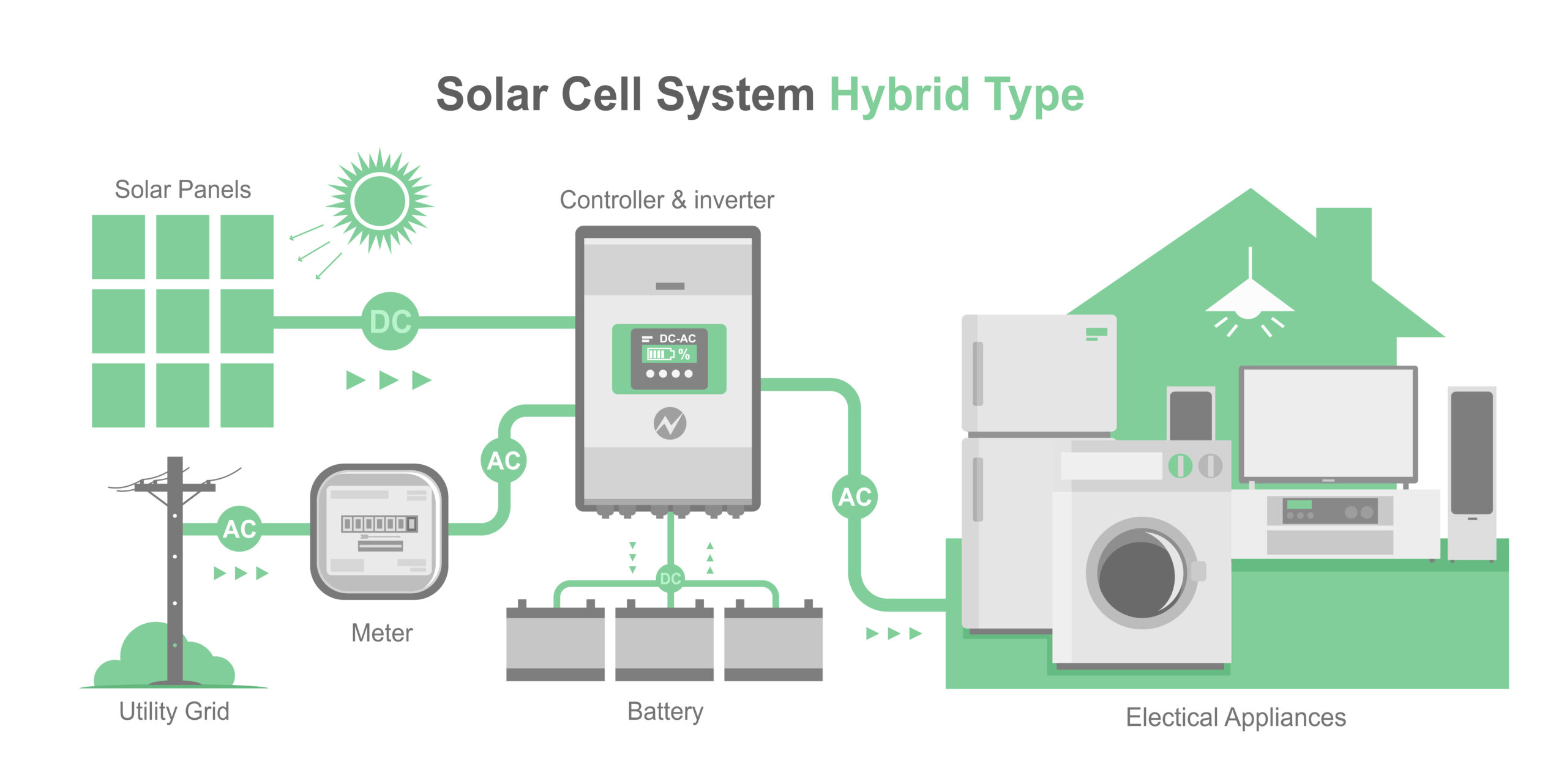 Hybrid Solar Power Plant System in Thrissur, Kerala, India