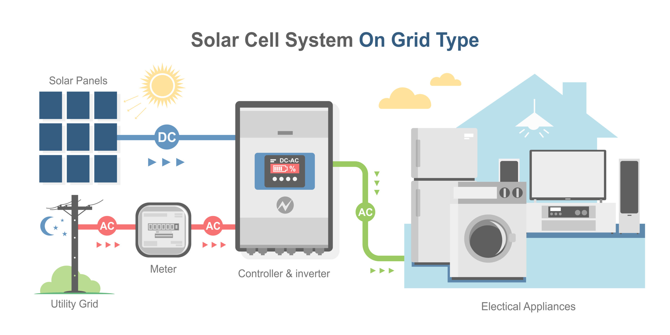 Best On Grid Solar Power System in Thrissur, Kerala, India